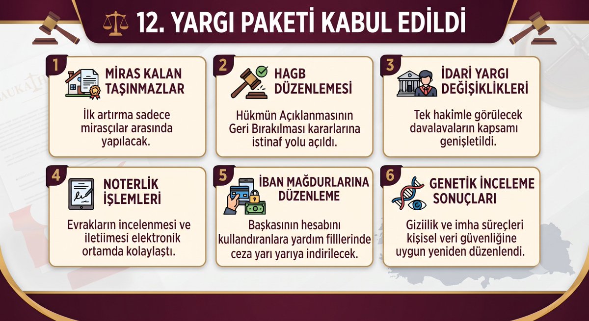 AvukatHG's tweet photo. 📢12. YARGI PAKETİ TBMM'DE KABUL EDİLDİ⚖️

Meclis'te kabul edilen ve Resmi Gazete'de yayımlanarak yürürlüğe girecek 12. Yargı Paketi'ndeki düzenlemeler şunlar👇

📍 Miras Kalan Taşınmazlar: İcra ve İflas Kanunu uyarınca, miras kalan taşınmazların satışında ilk artırma bir defaya mahsus olmak üzere sadece mirasçılar arasında yapılacak.

📍 Elektronik Satış Sistemi: İcra ve İflas Kanunu'na göre, elektronik satış portalındaki ilan kuralları yeniden düzenlendi; teminat muafiyetleri ve ihale bedelini yatırmayanlara uygulanacak yaptırımlar belirlendi.

📍 Noterlik İşlemleri: Noterlik Kanunu değişikliğiyle, noterlik evraklarının incelenmesi kolaylaştırıldı ve mahkeme/savcılık talepleriyle belgelerin elektronik ortamda iletilmesine imkan tanındı.

📍 Danıştay Düzenlemesi: Danıştay Kanunu değişikliğiyle, daire sayısının azaltılmasına yönelik takvim 4 yıl uzatıldı ve üye seçimi uygulamasındaki kısıtlamalar 2030’a ertelendi.

📍 İdari Yargıda Tek Hakim: İdare ve Vergi Mahkemelerinin Kuruluşu ve Görevleri Hakkında Kanun gereği, tek hakimle çözümlenecek davaların parasal sınırları ve kapsamı genişletildi.

📍 İdari İstinaf Usulü: İdari Yargılama Usulü Kanunu uyarınca, bölge idare mahkemelerinin istinaf incelemesindeki kaldırma ve yeniden karar verme usulleri ile temyiz sınırları yeniden düzenlendi.

📍 Adli Tıp Kurumu: Adli Tıp Kurumu ile İlgili Bazı Düzenlemeler Hakkında Kanun gereği, ihtisas kurulu üyeliklerine uzmanlık veya doktora şartı getirildi ve görev süreleri 4 yıl oldu.

📍 Hakim ve Savcı Yardımcıları: Hakimler ve Savcılar Kanunu değişikliğiyle, hakim ve savcı yardımcılarının eğitim müfredatı ve sınavlarda değerlendirilecek konular kapsamlı şekilde yeniden belirlendi.

📍 Bilirkişiye Başvuru: Hakimler ve Savcılar Kanunu gereği, hukuki bilgiyle çözümlenebilecek konularda gereksiz yere bilirkişiye başvurulması durumunda uyarma cezası verilecek.

📍 Dolandırıcılıkta - IBAN Kullandırmada İndirim: Türk Ceza Kanunu değişikliğiyle, banka veya kripto hesabı gibi araçları başkasına kullandırmak suretiyle dolandırıcılığa iştirak edenlerin cezası yarı oranında indirildi.

📍 Kanuni Faiz: Kanuni Faiz ve Temerrüt Faizine İlişkin Kanun değişikliğiyle, sözleşmede belirlenmemiş faiz ödemelerinde yıllık oran, TCMB’nin reeskont oranının yüzde 80'i oldu.

📍 Vesayet Altındaki Satışlar: Türk Medeni Kanunu değişikliğiyle, vesayet altındaki kişilere ait taşınır ve taşınmazların satış usulleri elektronik satış portalıyla uyumlu hale getirildi.

📍 Genetik Veriler: Ceza Muhakemesi Kanunu değişikliğiyle, genetik inceleme sonuçlarının kimlikten arındırılması, saklanması ve imha süreçleri AYM kararı doğrultusunda güncellendi.

📍 HAGB Düzenlemesi: Ceza Muhakemesi Kanunu değişikliğiyle, Hükmün Açıklanmasının Geri Bırakılması kararlarına karşı istinaf yolu açıldı ve denetim süresi detaylandırıldı.

#AvukatHakları #Hukuk #12YargıPaketi