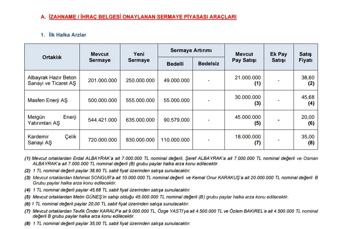 parafesorfinans's tweet photo. #SONDAKİKA I SPK BÜLTENİ'NDE 4 YENİ ŞİRKETİN DAHA HALKA ARZINA ONAY VERİLDİĞİ AÇIKLANDI!

Halka arz onayı alan şirketler 👇

🔴Kardemir Çelik

Dağıtılacak lot: 128 milyon
Halka arz fiyatı: 35,00 TL
Halka arz büyüklüğü: 4,48 milyar TL

🔴Masfen Enerji

Dağıtılacak lot: 85 milyon
Halka arz fiyatı: 45,68 TL
Halka arz büyüklüğü: 3,88 milyar TL

🔴Metgün Enerji Yatırımları

Dağıtılacak lot: 135,579 milyon
Halka arz fiyatı: 20,00 TL
Halka arz büyüklüğü: 2,71 milyar TL

🔴Albayrak Hazır Beton

Dağıtılacak lot: 70 milyon
Halka arz fiyatı: 38,60 TL
Halka arz büyüklüğü: 2,70 milyar TL

Temmuz ayıyla birlikte başlayan halka arz fırtınası borsada son sürat esmeye devam ediyor.

Yeni şirketlerin halka arz detaylarını önümüzdeki günlerde kapsamlı şekilde inceleriz.

#SPKBülteni #HalkaArz #Bist100 #Borsaistanbul #Borsa