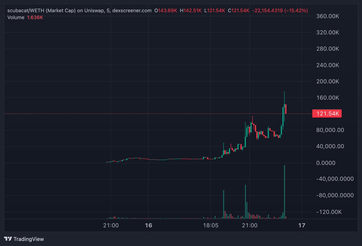 RHscubacat's tweet photo. @apedotstore Wen dex refund... 

$SCUBACAT https://t.co/0uD9y8t6JF