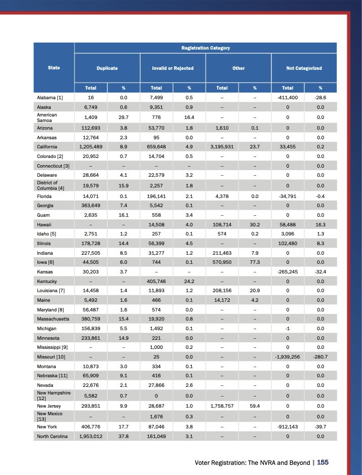 Shilohmarx's tweet photo. Jon Ossoff won by 54,944 votes.

Georgia reported 363,649 duplicate registrations. https://t.co/oEvgLqi2O8
