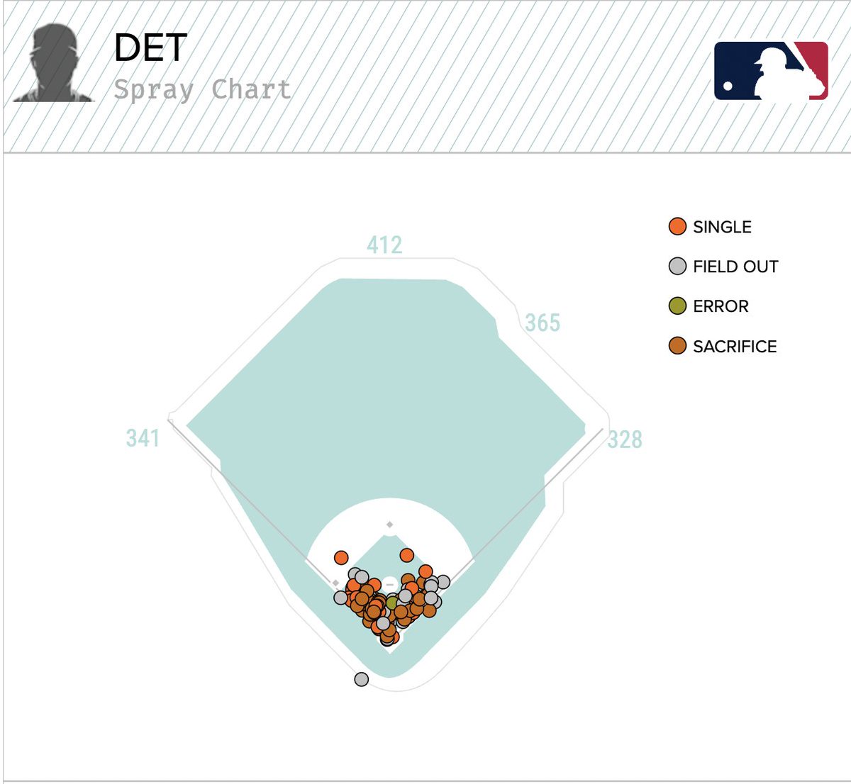 Tigers Data tweet media