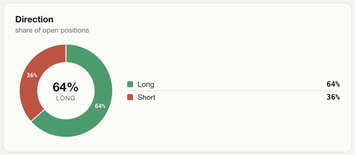 senpi_ai's tweet photo. The Samurai is leaning long. ⚔️
~64% of positions opened in the last 24h were long vs ~36% short - a ~1.7 : 1 tilt.

Senpi runs your strategy while you sleep. https://t.co/xAaMRDDjjP
