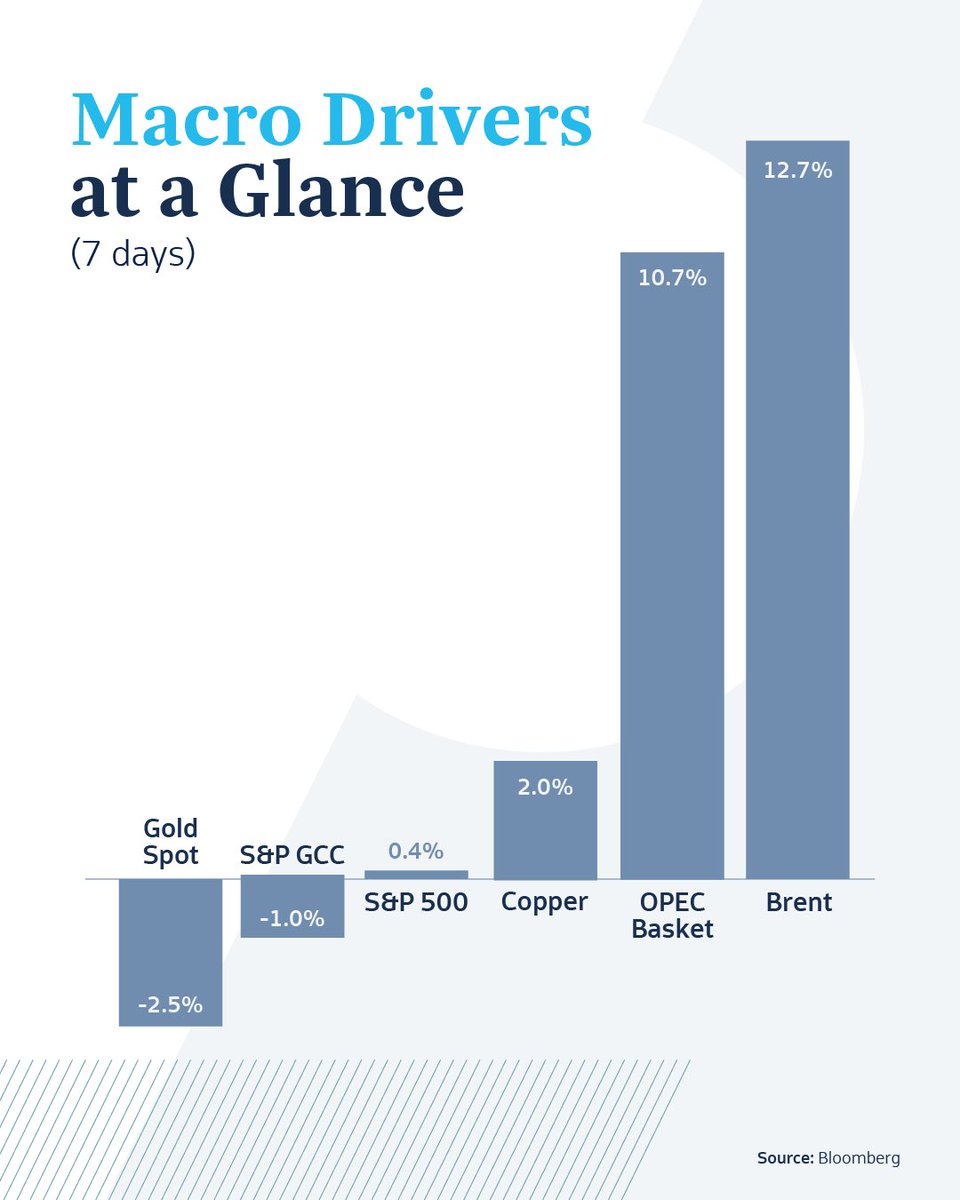 sico_capital's tweet photo. Saudi Market Weekly Update | 15 July  2026

A snapshot of this week’s market movements, highlighting Tadawul performance, key sector trends, top gainers and decliners, most traded companies, and key macro drivers shaping regional markets. https://t.co/hhYHnXFyob