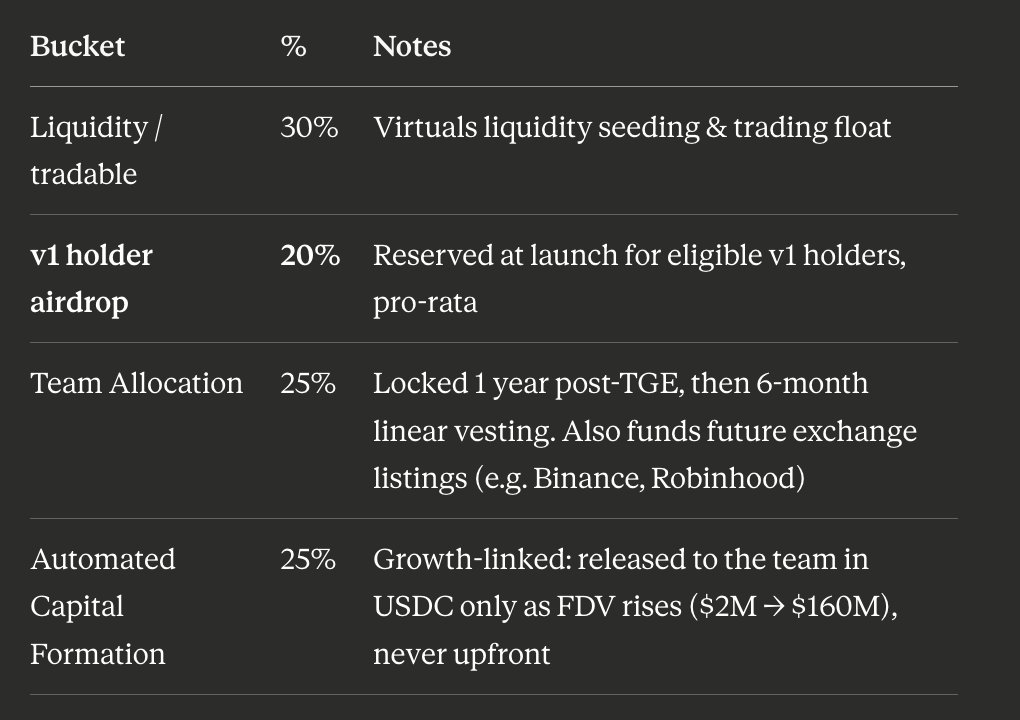 KarmaWallet's tweet photo. Fixed Supply, fully on-chain:

· 30% liquidity
· 20% reserved for v1 holders
· 25% team - locked 1 year, then 6-month vest
· 25% ACF - team funded in USDC only as FDV grows ($2M→$160M), ensuring team alignment.

Enforced by Virtuals' contracts, not our word. https://t.co/l50USOkKVI