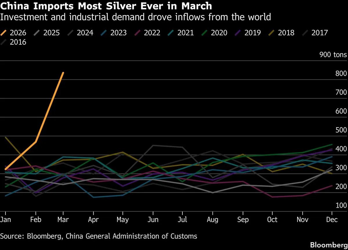 GaryBohm5's tweet photo. The scale of China’s physical silver accumulation is staggering. While the West has been running a structural silver deficit for 6 consecutive years, consuming more than it mines and recycles, China has been quietly building a massive strategic reserve. The chart below illustrates the sheer volume of this accumulation. In the first quarter of the year, China imported a record 52 million troy ounces of silver.