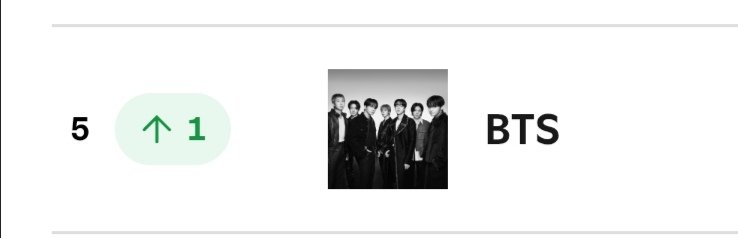 minygthv7's tweet photo. .@BTS_twt on Spotify Daily Top Artists Global (07/15)

#5 (+1) https://t.co/ZYS7xiQefg