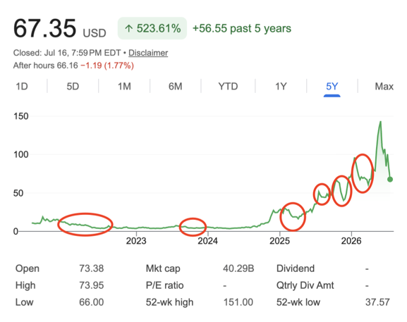 HeeraniPK's tweet photo. People have short memories.

Last November, $RKLB fell ~50%, from around $73 to $37. X was full of posts saying it was over. "It'll never make new ATHs." "Starship will kill the launch market." "Neutron is delayed and will be irrelevant."

About 60 days later, $RKLB was back at all-time highs.

If the stock price is bothering you more than the business itself, you're probably living on borrowed conviction from other people.

An investor should never live on borrowed conviction.

Why panic now that the stock is already down 50%, when the business continues to improve?

Space Systems, which generates ~70% of revenue, is still growing 40-50% YoY. Neutron is closer than it's ever been. A single successful Neutron launch is expected to generate approximately eight times the revenue of an Electron launch.

The Iridium acquisition is a major strategic shift. Around 70-80% of the long-term space economy is expected to come from space services, not launch. $RKLB has officially entered that game.

The space industry itself is still in its infancy. Every time I read about where this industry is headed, I get more excited about its long-term potential.

Does seeing your portfolio get cut in half hurt? Of course it does. I'm not enjoying it either. But that's how growth investing works. Volatility is the admission fee.

If the market is getting to you emotionally, step away from the screen for a while. Spend time with family and friends. These are numbers on a screen. They go up. They go down.

What matters over time is whether the business keeps executing.

Go look at 10-20 year charts of Tesla, Amazon, Microsoft, or Meta. They've all had multiple 50%+ drawdowns. Looking back today, those crashes barely register because the businesses kept compounding.

The hardest companies to own are the ones trying to create entirely new markets. That's also why not everyone gets wealthy investing. It takes research, patience, and conviction to hold through the periods when almost everyone else has given up.

AI and space are still in the early innings. They'll likely go through multiple booms, busts, and bubbles before they mature.

Mature industries rarely produce life-changing returns because their future is already largely priced in. The biggest asymmetric returns usually come from disruptive technologies before they're widely understood.

Commercial aviation created enormous wealth in its early decades. Today, it's a mature industry. Very few people buy airline stocks expecting extraordinary returns.

Space is different.

Reusable rockets are still new. Direct-to-cell satellite connectivity is new. That's just one application. There will likely be hundreds, maybe thousands, of space-based applications that haven't even been imagined yet.

As for today, a pullback after such an aggressive sector-wide run was never surprising. Markets don't move in straight lines. They surge, they cool off, they consolidate, and then eventually they find their next direction.

Following is the 5-year chart of $RKLB, and red circles show a 40-50% drop in stock prices. Imagine if investors had sold there?