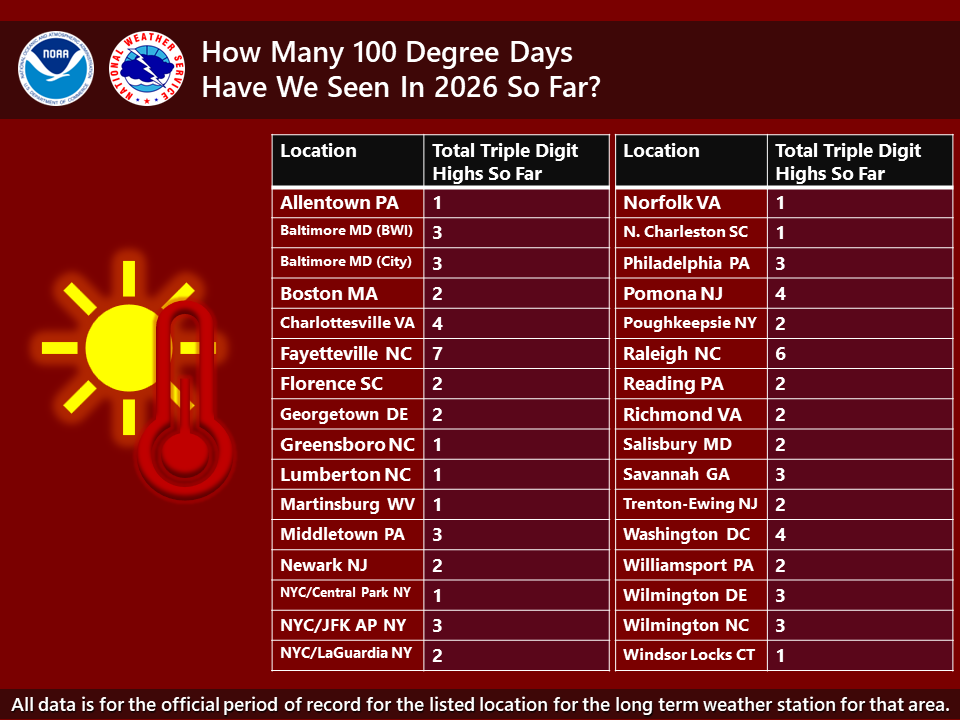 NWSEastern's tweet photo. Here's an updated list of how many times it has reached 100 degrees so far in 2026 at selected longer term weather stations. So far Fayetteville, NC has the top honors. (1/2) https://t.co/5uBxnScJuV