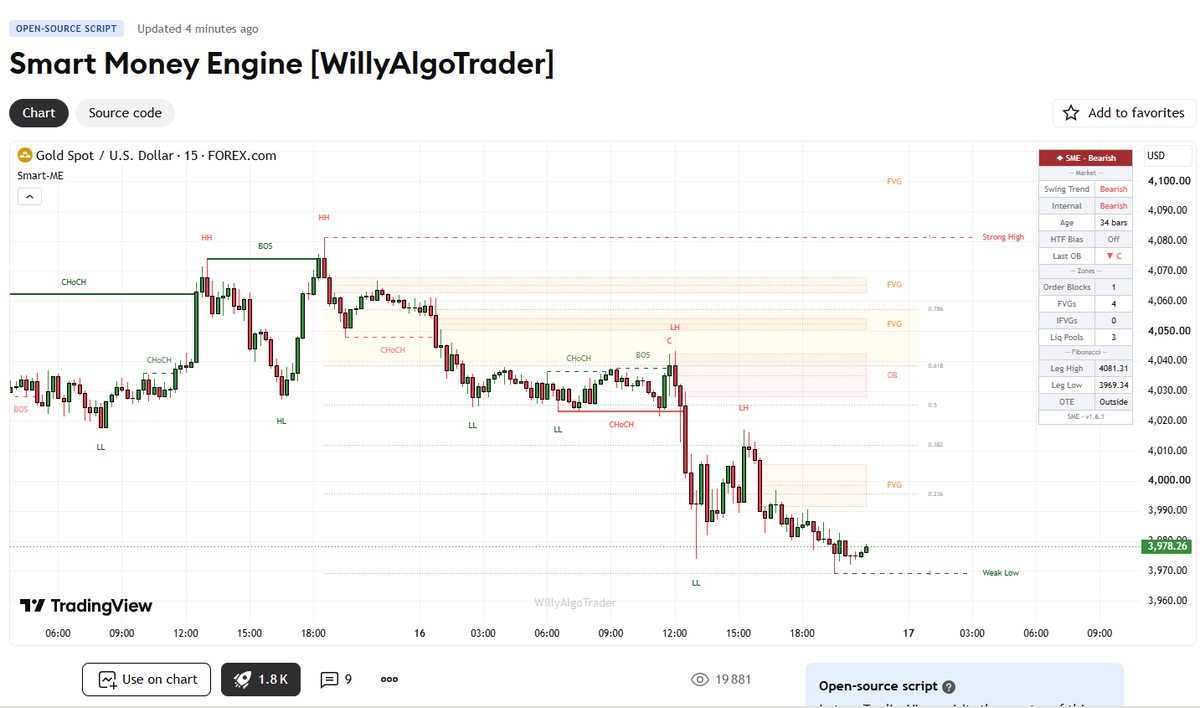 WillyAlgoTrade's tweet photo. 🔥 SMART MONEY ENGINE — BIGGEST UPDATE SINCE RELEASE (v1.3.0 → v1.6.1)

Your SMC toolkit just learned to grade its own setups, track liquidity sweeps and alert you at entry points — not just after structure breaks.

Free. On TradingView. Updated now.
━━━━━━━━━━━━━━
⚡️ WHAT'S NEW

🎯 Zone-Entry Alerts — the big one
The indicator now pings you when price RETURNS into a zone, not just when structure breaks:
• OB Retest — filtered by grade (A-only by default), once per zone, grade included in webhook JSON for your bots
• FVG Retest — first touch only; if price blows straight through the gap, no alert (blow-through ≠ retest)
• OTE Entry — close enters the 0.618–0.786 zone of the current leg
Timing is your choice: Bar Close (default, zero repaint ambiguity) or Immediate on wick touch.

🧱 Real A/B/C Order Block Grading
Every OB is scored from up to 4 confluence factors: FVG overlap, post-sweep context, volume spike, HTF alignment. Hover the grade → see the exact breakdown (FVG✓ SWP✓ VOL✗ HTF✗). A = 2+ factors. No black box.

💧 Liquidity Engine (new module)
• EQH/EQL pools auto-detected from equal swing pivots
• Sweep detection: wick through the pool + confirmed close back = BSL/SSL Sweep label + alert
• A sweep followed by an OB in the matching direction boosts that OB's grade — the classic sweep→reversal setup, scored automatically

📐 Trend-Aware Fibonacci
Bull trend → fib of the low→high leg. Bear trend → high→low leg. The old version drew it one way regardless of trend — half the time the zone was on the wrong side. OTE moved to the canonical ICT 0.618–0.786.

📊 New Dashboard
Sectioned (Market / Zones / Fibonacci), trend-colored header, tooltips on every row, live OTE status, trend age, last OB grade. Each section toggles off if you want it minimal.

🔔 11 alert events total + full webhook JSON for every one of them.

🔗 Free on TradingView → https://t.co/QEHgSN5yYM

#TradingView #Indicator #TechnicalAnalysis #PineScript #Trading #Crypto #BTC #Stocks
$BTC #forex