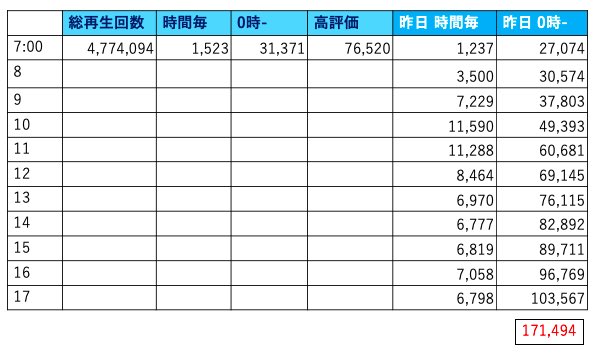 hydrang's tweet photo. #Missing再生回数カウンター   
7/17 7時 おはようございます
総再生回数 477万4094回

寝落ちが多くてすまん😂🙏🏼
昨日は17万を超えました。ロケットダッシュも嬉しいけど、こうやって安定して伸びていくのも強いなと思います。7時3万超えは7/11以来。Ⓜ️見据えてかな？ https://t.co/KXlU0U9G3Q