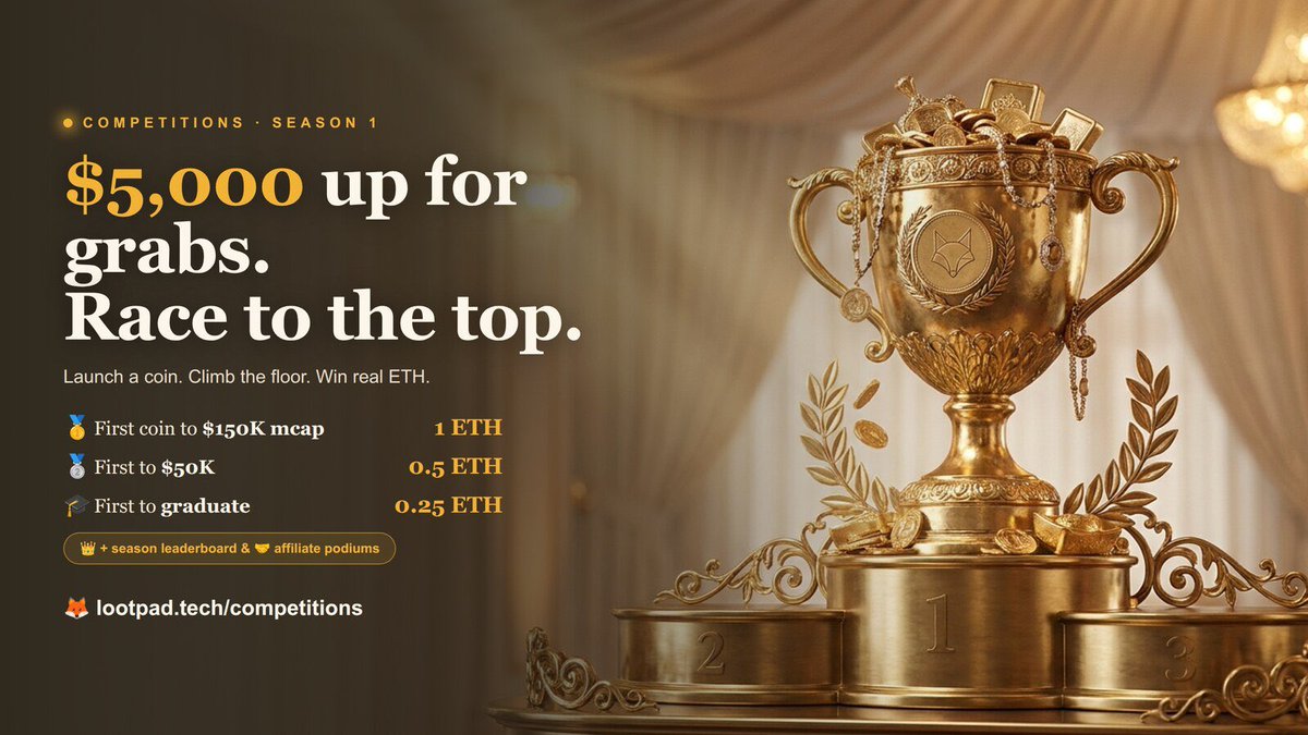 LootPadFun's tweet photo. 🏆 $5,000 UP FOR GRABS - RACE TO THE TOP

Season 1 is LIVE on LootPad. Launch a coin, climb the floor, win real ETH:

🥇 First coin to $150K market cap → 1 ETH
🥈 First to $50K → 0.5 ETH
🎓 First to graduate → 0.25 ETH
👑 Season's biggest coins + 🤝 top affiliates → podium prizes

9 prizes, ~$5,000, all paid in ETH from the LootPad deployer. Milestone races settle the moment a coin crosses the line - so it's on, right now.

Current leader: $ORO at $5.3K. 

The floor's open. Go get it 👉 https://t.co/91ix4l25A7 🦊🔥