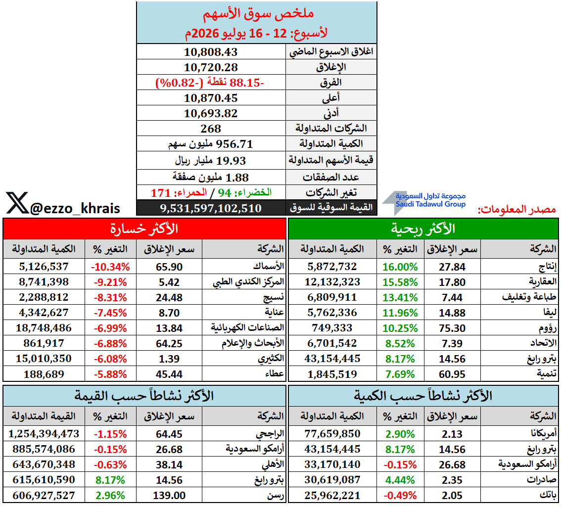 Ezzo_Khrais's tweet photo. 🟥 ملخص سوق الأسهم للأسبوع الماضي:
لأسبوع: 12 - 16 يوليو 2026م

المؤشر العام يغلق عند 10,720.28 نقطة
بانخفاض -88.15 نقطة (-0.82%) 🔻

الأكثر ارتفاعا:
#إنتاج: +16%

الأكثر انخفاضا:
#الأسماك: -10.34%

الأكثر نشاطا:
#امريكانا: 77.6 مليون سهم

الأعلى قيمة:
#الراجحي: 1.25 مليار ريال https://t.co/EaXqw0aUjh