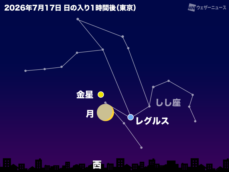 wni_jp's tweet photo. ＜月と金星が接近🌙＞
今日7月17日(金)は、日の入り後の西の空で細い月が金星に接近します。幻想的な細い月と、宵の明星として輝く非常に明るい金星の共演は見物です。
沖縄や奄美は晴れて絶好の観測機会となり、近畿周辺や北海道の道北も観測のチャンスはありそうです。
https://t.co/lFvnlCW69g https://t.co/gAAb95zo7g