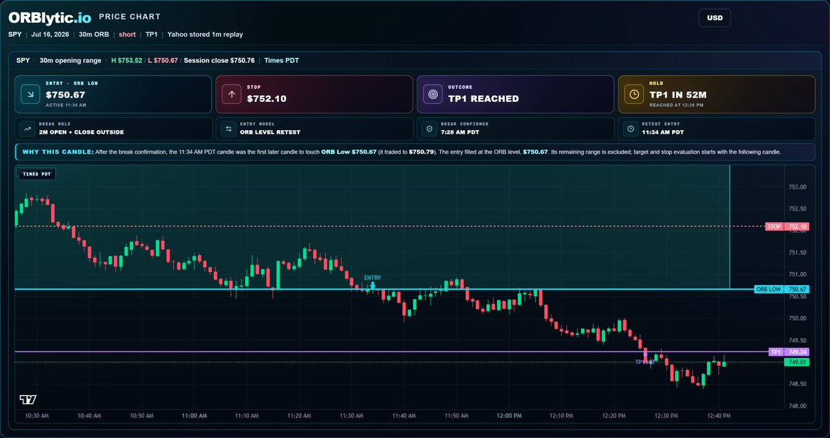 BrandoPresents's tweet photo. Today’s trade was broker-verified through @Alertsify  entry, real exit, real results.

ORBlytics identified the short setup, and SPY eventually reached the full TP1 level. However, we did not stay in for the entire move because the entry came after 11:00 AM.

Our data shows that the system becomes less reliable later in the session, so we followed the rules, secured the profit, and avoided getting greedy.

The market eventually delivered TP1, but successful trading is not about catching every dollar.

It is about following the system, protecting capital, and trusting the data.

Broker-verified with @Alertsify. Powered by https://t.co/oc8JUkuUaI.

Past performance does not guarantee future results. All trading involves risk.