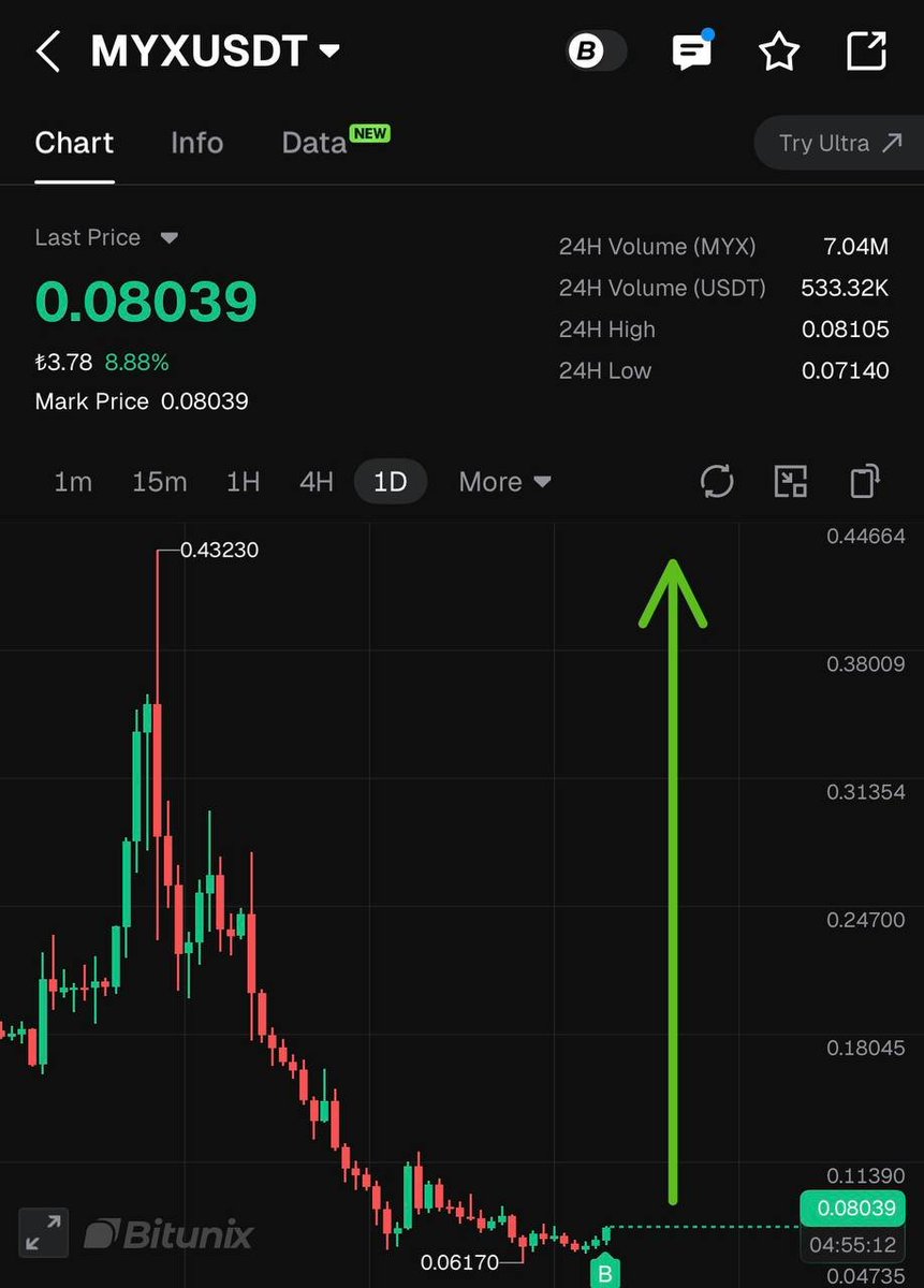 Cry_ptosurff's tweet photo. $MYX | Reversal.🚀
Free Signals https://t.co/D5ppgBNmzC
#Gümüş #Platin #Nasdaq #Petrol #Dxy #Dax #Silver #altin #ons #bist100 #cment #xauusd #altın #gramaltın #btc #btcusdt #ambitcoin https://t.co/EEbttyxPaK