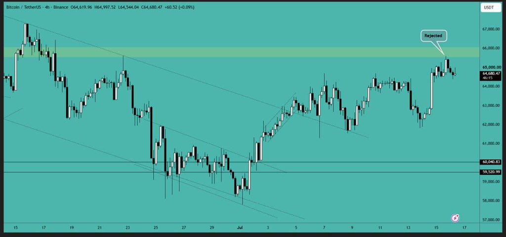 MISignalsHQ's tweet photo. Bitcoin tested the resistance area and was rejected from there. We may see another test of the resistance area, so let's see how it reacts this time. A break above this resistance would be bullish. https://t.co/UQjuotc5vZ