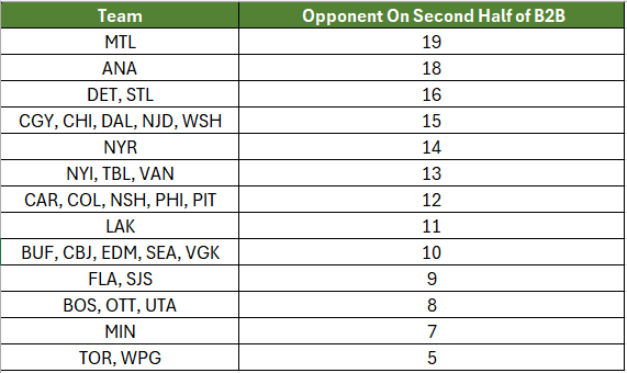 JasonGregor's tweet photo. Number of games NHL teams have when they face an opponent on the second half of a back-to-back. Quite the difference from MTL to TOR and WPG. https://t.co/yxoKwDaTrE