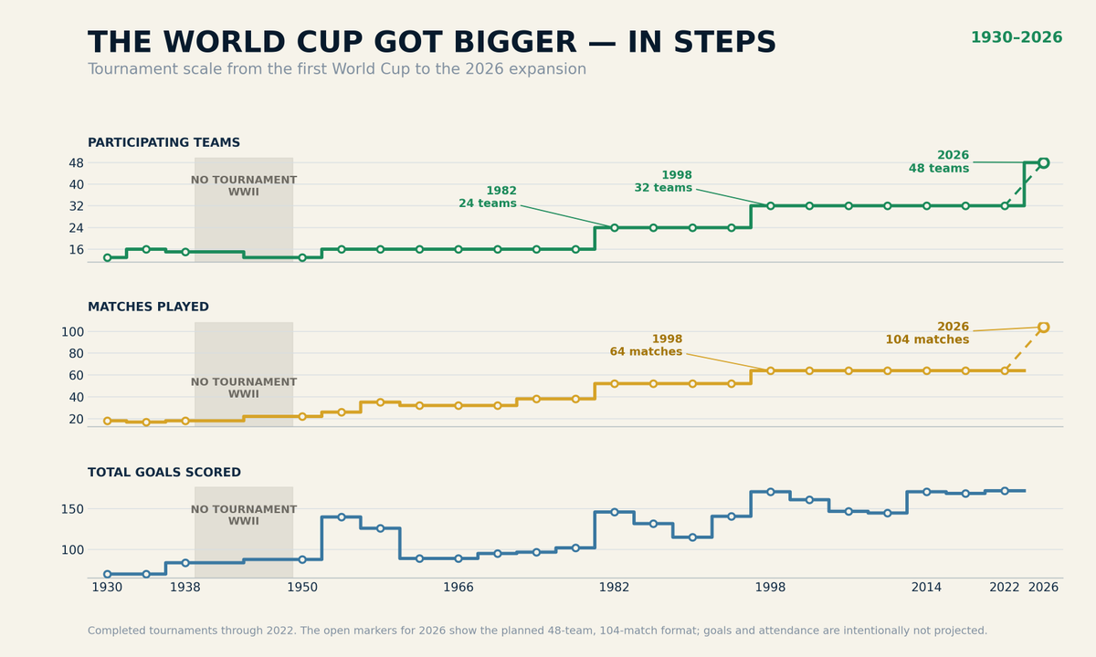 AvidBridgeLover's tweet photo. The FIFA World Cup did not grow gradually. It grew in historical jumps, interrupted by WWII and remade by major format changes.

From 13 teams and 18 matches in 1930 to 48 teams and 104 matches in 2026.

Is bigger always better?

#WorldCup #FootballHistory #FIFA https://t.co/nkgyIN6eX3