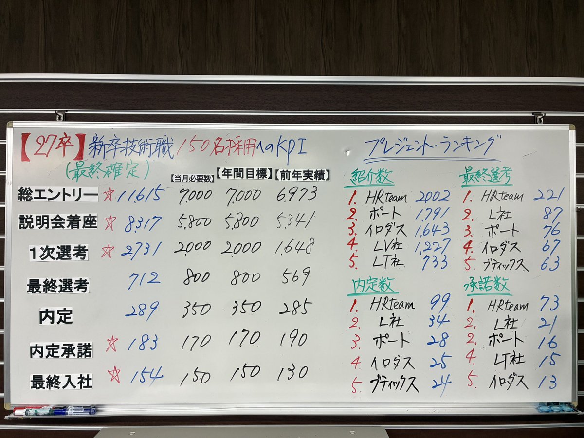 L_fukui_R's tweet photo. 27卒技術職の採用を終了し、28卒の会社説明会を開始しました！なんと27卒は累計11,615人ものエントリーを頂き、感謝しかありません。そこから選ばれ、かつボールドを選んでくれた優秀な154人の入社が今から楽しみです！（総合職はまだ27間に合います！） https://t.co/9oCmZU2I2r