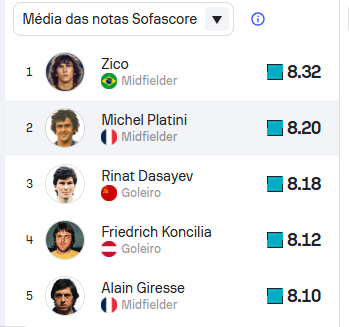 Vivimarques88's tweet photo. Eis alguns absurdos da plataforma sofascore: 

O melhor jogador da Copa de 82 não foi Paolo Rossi, que fez 6 gols nos últimos 3 jogos da Copa. Pelo Sofascore, o melhor da Copa foi Zico, que "farmou aura" contra a Nova Zelândia com 2 gols e 2 assistências.  

O melhor da Copa de 70 não foi o Pelé. Pelo Sofascore, o melhor da Copa foi o Rivelino.

É um revisionismo extremamente perigoso, que apresenta distorções absurdas, como colocar o Romário na posição de número 48 na Copa de 94, ou o Messi na condição de melhor da Copa de 2010, sendo que a Argentina foi surrada de forma humilhante pela Alemanha...