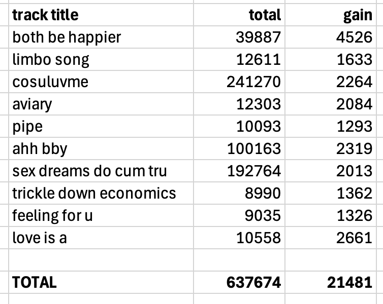 pirination's tweet photo. 'girl in stem' received 21,481 spotify streams on wednesday 15th july. 'pipe' &amp; 'love is a' have reached 10,000 streams and 'ahh bby' has hit 100K!

keep streaming!! https://t.co/dz0PvL661b