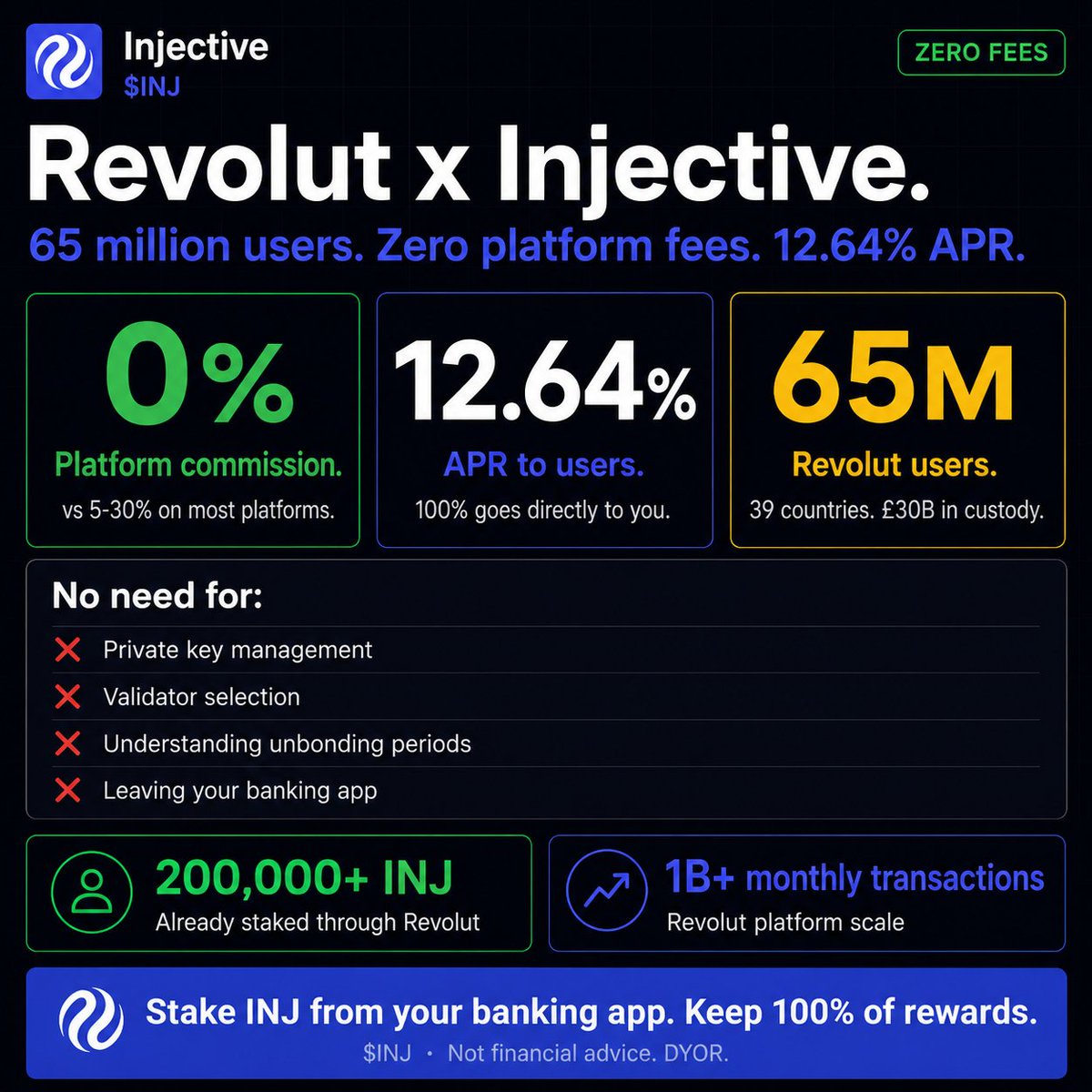 olayibi__'s tweet photo. . @Revolut just listed INJ and enabled staking across their entire platform

65 million users. zero platform fees.
12.64% APR going directly to holders

but the detail that actually got my attention is how they did the staking

let me explain why this is different 👇 https://t.co/uq87JupOBU