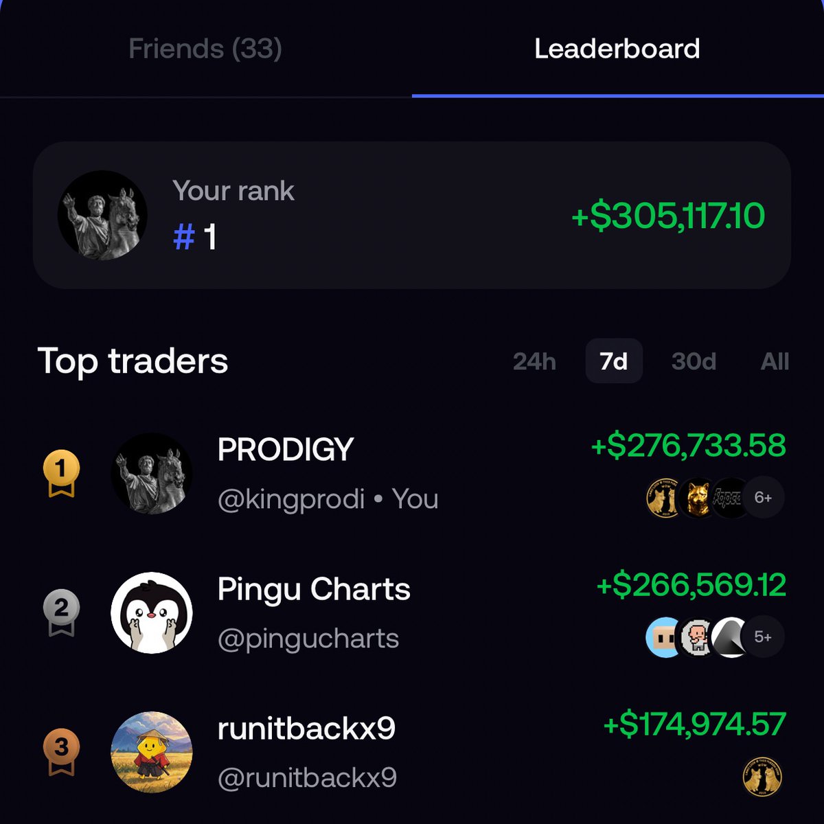 kingprodi's tweet photo. 30 days ago I was #1 on the @fomo 7d leaderboard.

I’ll be back there soon. https://t.co/PvwpHj6GoU