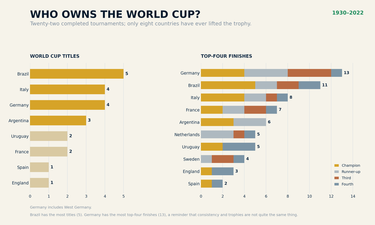 AvidBridgeLover's tweet photo. #Brazil has won the most titles (5), while #Germany, including West Germany, has reached the top four 13 times. https://t.co/qIRAI66vGi