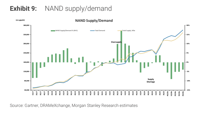 pequityresearch's tweet photo. Morgan Stanley: ZAM Memory

> Massive Cloud Capex Exposure: Cloud memory spending is projected to reach US$418 billion by 2030, representing an 8% CAGR from 2026. Memory spending could account for 40% of total cloud capex in 2027 (up from just 12% in 2023, prior to the AI boom).

> Bandwidth Lags Behind Processing: Memory bandwidth improvements (e.g., a +14% increase from DDR5-5600 in 2024 to DDR5-6400 in 2026) are failing to keep pace with explosive token growth, which expanded over 320x between April 2024 and June 2026 on major cloud platforms.

> Absolute Spend Peaking: Absolute cloud memory spending is forecasted to hit its cycle high in 2028e at roughly US$520 billion.

> The Post-2028 Softening: From 2028e to 2030e, even though overall cloud capex (excluding memory) is projected to rise to its highest level of $1.28\text{ trillion}$ by 2030, memory spending falls as a percentage of the total budget back down to 25% by 2030e.

DRAM Supply/Demand (S/D) Imbalance

> Historical Context: The severe supply shortage of 2023 is clearly visible, bottoming out in 4Q23 near -28%.  

> The Current 2026/2027 Tightness: Following a brief macro recovery, the market enters a sustained period of deep supply deficit. Through all of 2026e, the supply deficit hovers continuously between -10% and -16%.  

> Supply Shortage to Persist: Looking ahead, the green bars indicate that the market remains structurally undersupplied, keeping DRAM conditions historically tight all the way through 4Q28e.

NAND Supply/Demand Dynamics

> The COVID/Post-COVID Glut: The massive NAND oversupply of late 2022 is prominent, peaking in 4Q22 with a +17% surplus.  

> Structural Repricing Phase: After hitting a deep shortage in 1Q26e (dipping near -9%), the NAND deficit begins to gradually moderate, though it remains marginally in negative territory (undersupplied) near -3% to -4% through late 2026e.  

> Transition to Enterprise Storage: This sustained tightness supports the report's thesis that NAND is moving from cheap consumer sockets up the memory hierarchy to act as massive LLM KV caches.

$DRAM $MU $SNDK $WDC $EWY