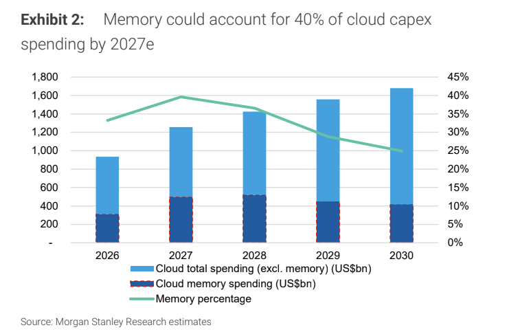 pequityresearch's tweet photo. Morgan Stanley: ZAM Memory

> Massive Cloud Capex Exposure: Cloud memory spending is projected to reach US$418 billion by 2030, representing an 8% CAGR from 2026. Memory spending could account for 40% of total cloud capex in 2027 (up from just 12% in 2023, prior to the AI boom).

> Bandwidth Lags Behind Processing: Memory bandwidth improvements (e.g., a +14% increase from DDR5-5600 in 2024 to DDR5-6400 in 2026) are failing to keep pace with explosive token growth, which expanded over 320x between April 2024 and June 2026 on major cloud platforms.

> Absolute Spend Peaking: Absolute cloud memory spending is forecasted to hit its cycle high in 2028e at roughly US$520 billion.

> The Post-2028 Softening: From 2028e to 2030e, even though overall cloud capex (excluding memory) is projected to rise to its highest level of $1.28\text{ trillion}$ by 2030, memory spending falls as a percentage of the total budget back down to 25% by 2030e.

DRAM Supply/Demand (S/D) Imbalance

> Historical Context: The severe supply shortage of 2023 is clearly visible, bottoming out in 4Q23 near -28%.  

> The Current 2026/2027 Tightness: Following a brief macro recovery, the market enters a sustained period of deep supply deficit. Through all of 2026e, the supply deficit hovers continuously between -10% and -16%.  

> Supply Shortage to Persist: Looking ahead, the green bars indicate that the market remains structurally undersupplied, keeping DRAM conditions historically tight all the way through 4Q28e.

NAND Supply/Demand Dynamics

> The COVID/Post-COVID Glut: The massive NAND oversupply of late 2022 is prominent, peaking in 4Q22 with a +17% surplus.  

> Structural Repricing Phase: After hitting a deep shortage in 1Q26e (dipping near -9%), the NAND deficit begins to gradually moderate, though it remains marginally in negative territory (undersupplied) near -3% to -4% through late 2026e.  

> Transition to Enterprise Storage: This sustained tightness supports the report's thesis that NAND is moving from cheap consumer sockets up the memory hierarchy to act as massive LLM KV caches.

$DRAM $MU $SNDK $WDC $EWY