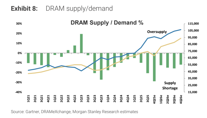 pequityresearch's tweet photo. Morgan Stanley: ZAM Memory

> Massive Cloud Capex Exposure: Cloud memory spending is projected to reach US$418 billion by 2030, representing an 8% CAGR from 2026. Memory spending could account for 40% of total cloud capex in 2027 (up from just 12% in 2023, prior to the AI boom).

> Bandwidth Lags Behind Processing: Memory bandwidth improvements (e.g., a +14% increase from DDR5-5600 in 2024 to DDR5-6400 in 2026) are failing to keep pace with explosive token growth, which expanded over 320x between April 2024 and June 2026 on major cloud platforms.

> Absolute Spend Peaking: Absolute cloud memory spending is forecasted to hit its cycle high in 2028e at roughly US$520 billion.

> The Post-2028 Softening: From 2028e to 2030e, even though overall cloud capex (excluding memory) is projected to rise to its highest level of $1.28\text{ trillion}$ by 2030, memory spending falls as a percentage of the total budget back down to 25% by 2030e.

DRAM Supply/Demand (S/D) Imbalance

> Historical Context: The severe supply shortage of 2023 is clearly visible, bottoming out in 4Q23 near -28%.  

> The Current 2026/2027 Tightness: Following a brief macro recovery, the market enters a sustained period of deep supply deficit. Through all of 2026e, the supply deficit hovers continuously between -10% and -16%.  

> Supply Shortage to Persist: Looking ahead, the green bars indicate that the market remains structurally undersupplied, keeping DRAM conditions historically tight all the way through 4Q28e.

NAND Supply/Demand Dynamics

> The COVID/Post-COVID Glut: The massive NAND oversupply of late 2022 is prominent, peaking in 4Q22 with a +17% surplus.  

> Structural Repricing Phase: After hitting a deep shortage in 1Q26e (dipping near -9%), the NAND deficit begins to gradually moderate, though it remains marginally in negative territory (undersupplied) near -3% to -4% through late 2026e.  

> Transition to Enterprise Storage: This sustained tightness supports the report's thesis that NAND is moving from cheap consumer sockets up the memory hierarchy to act as massive LLM KV caches.

$DRAM $MU $SNDK $WDC $EWY