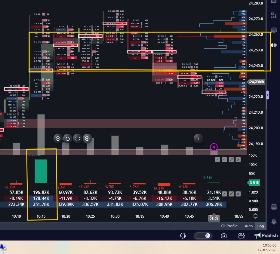 fnotraders's tweet photo. #NF $nifty futures Massive delta spike near key levels at 24250F areas. Make or break for the markets here
#gocharting #orderflow https://t.co/8JmiVML12K