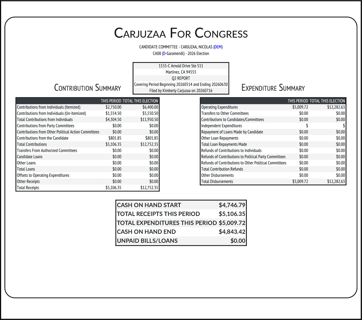 CATargetBot0001's tweet photo. NEW FEC F3
CARJUZAA, NICOLAS (DEM) #CA08
RCPT $5,106
EXPN $5,010
COH $4,843
https://t.co/H9USNFOuto https://t.co/xo2Jbnlmga