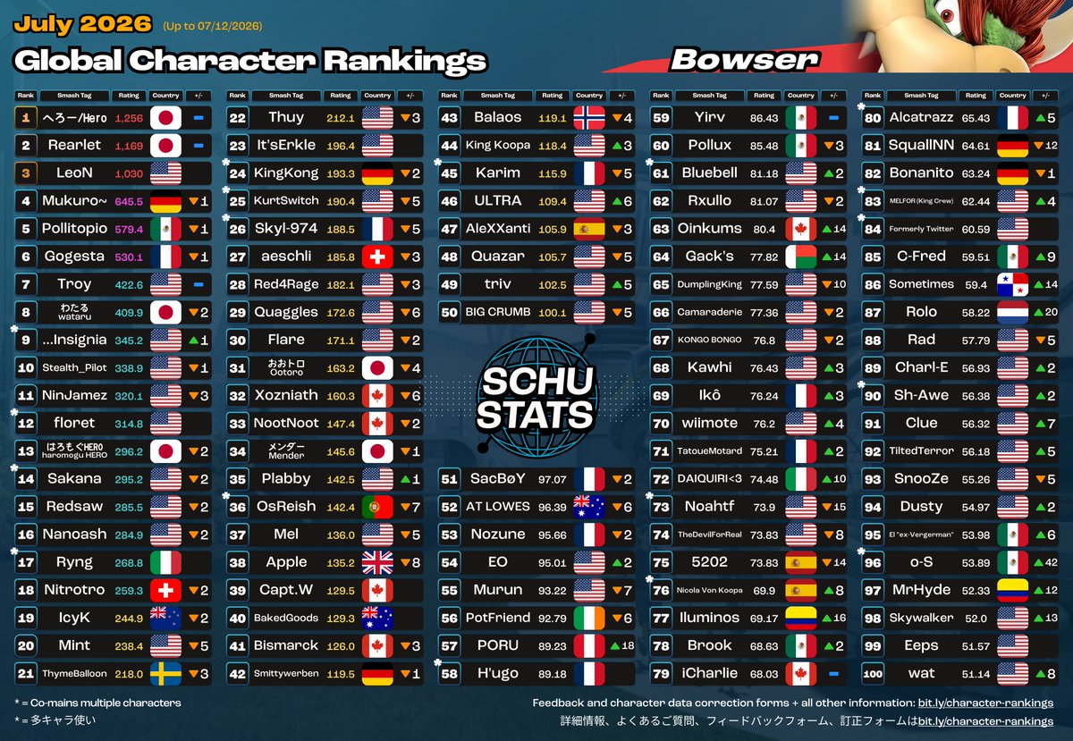 SchuStats's tweet photo. Peach/Daisy, Bowser, Ice Climbers, Sheik Top 100s for July 2026!

2026年7月　ピーチとデイジーとクッパとアイスクライマーとシーク使いランキング https://t.co/8F7ucGyAgO
