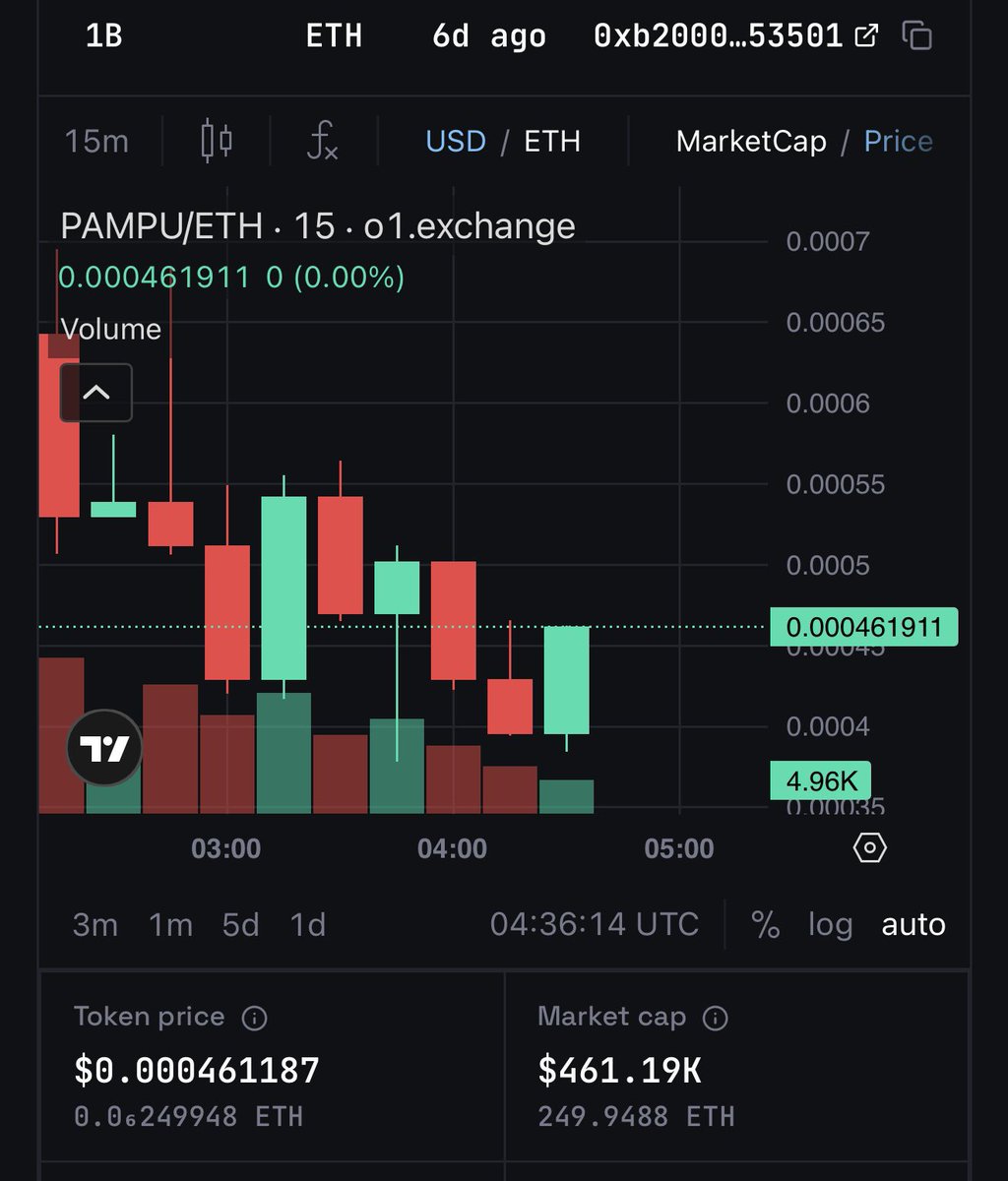pampuonbase's tweet photo. Up candle only for base:0xb2000000000000000000000ee9988edd75453501 

fvck u haters 🚀 https://t.co/OodgGLeeo3