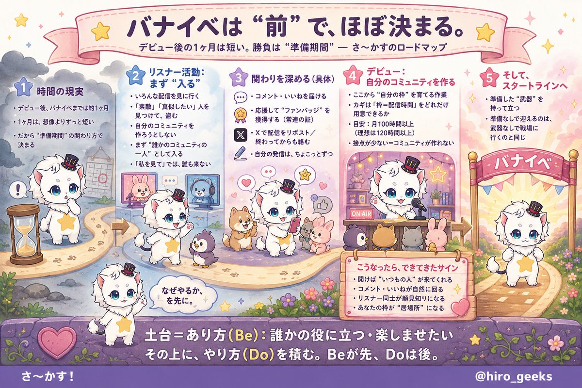 hiro_geeks's tweet photo. 【バナイベは “前” で、ほぼ決まる】
新人の登竜門・トップバナーチャレンジは、デビュー約1ヶ月後。この1ヶ月って、実はめちゃくちゃ短いんです。
だから勝負は、その“前”の準備期間にあります。

バナイベ前にやっておくべきことをまとめてみました
#IRIAM #バナイベ https://t.co/mYA1u0P9E3