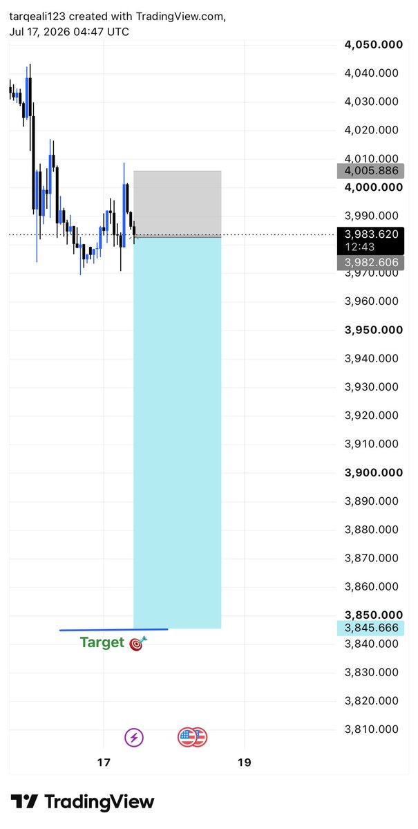TraderA116's tweet photo. #XAUUSD SELL NOW https://t.co/WPU7ix6W1R