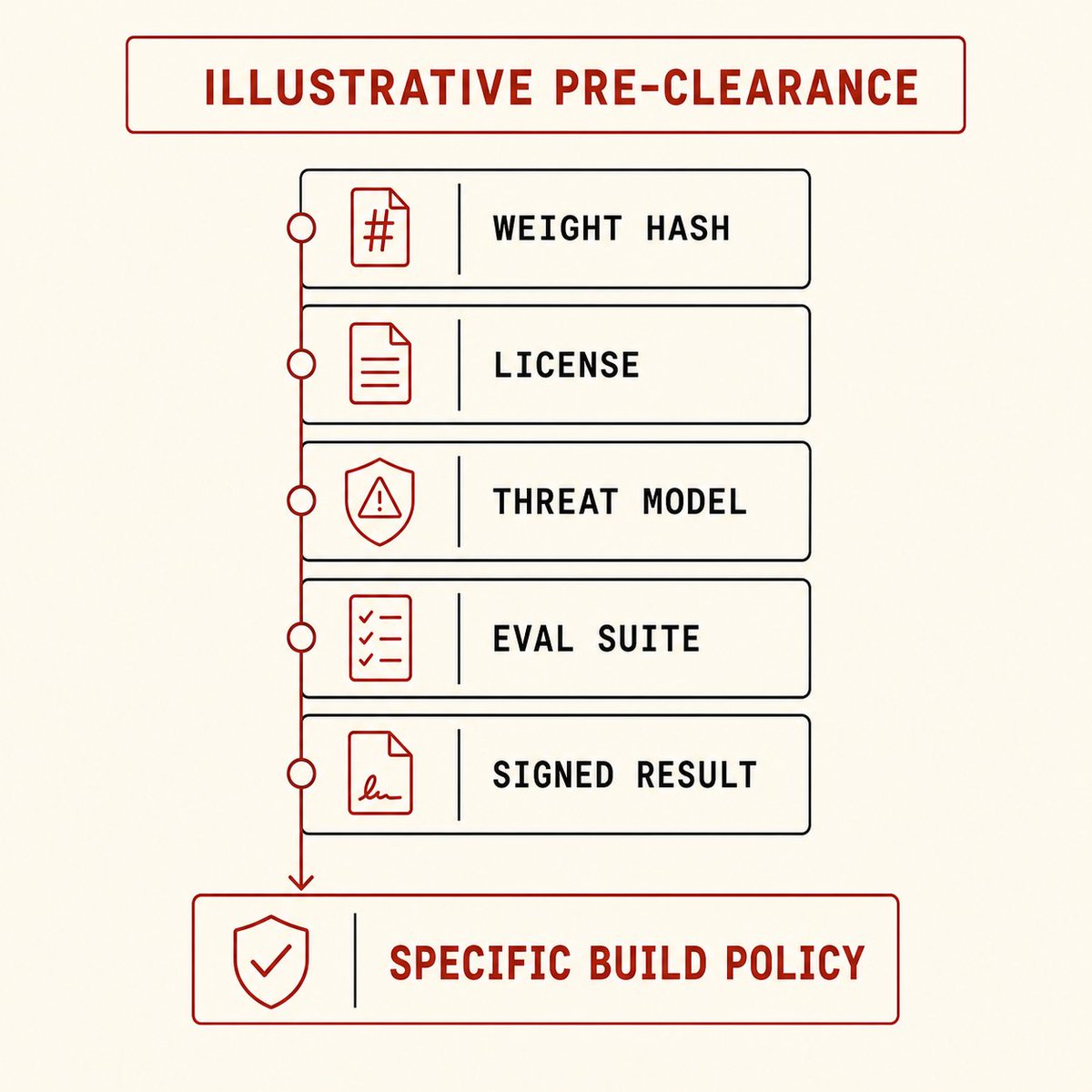 samaneggs's tweet photo. @emollick Pre-clearance needs an artifact, not a label: exact weight hash, release license, threat-model version, cyber/bio eval suite, jailbreak procedure, and signed result. Hosts can then enforce policy against a specific build while researchers can reproduce what was actually vetted. https://t.co/551KSGFVR9