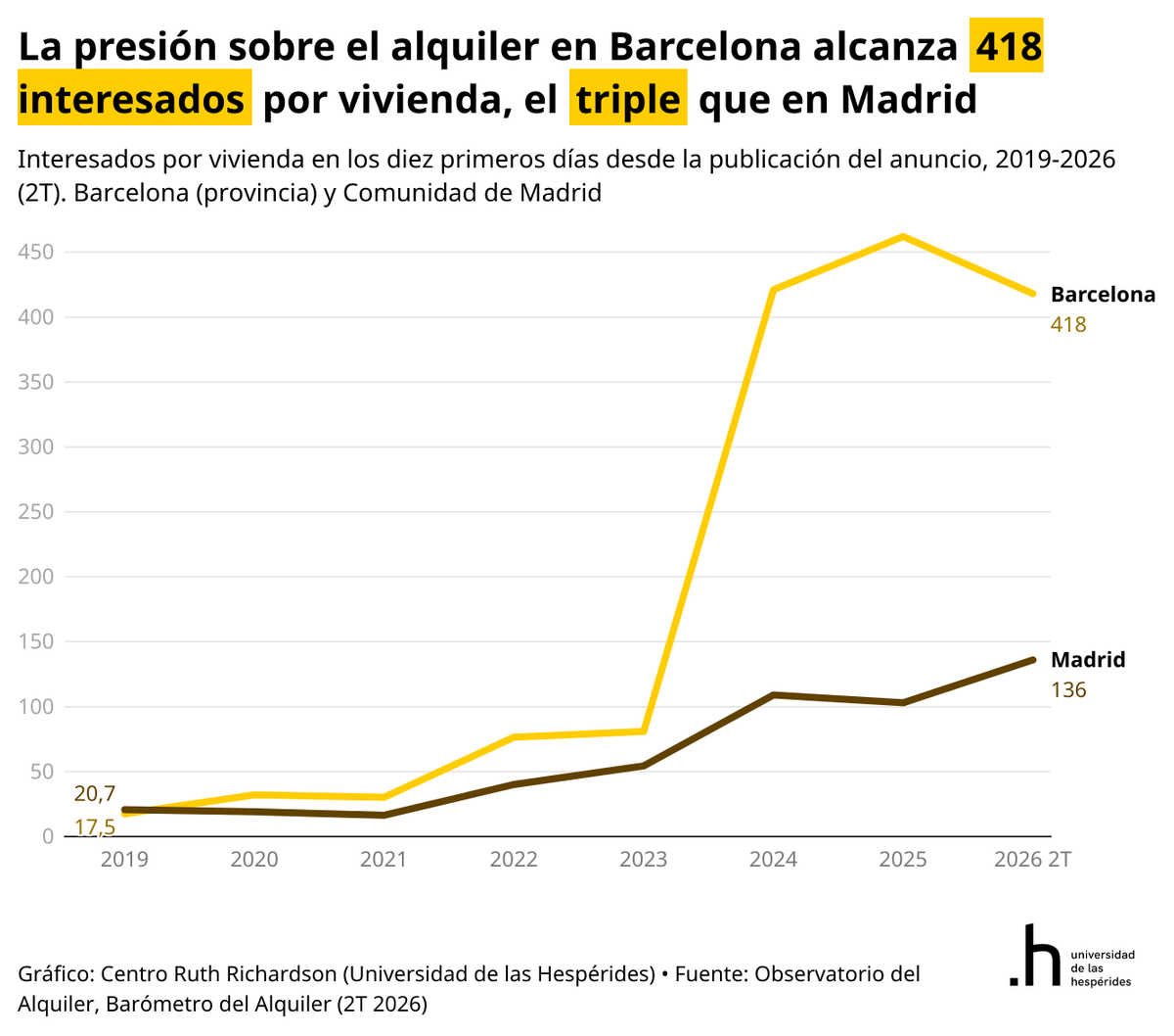 SantiCalvo_Eco's tweet photo. Cataluña pierde un 7,65% de su oferta de alquiler y llega a mínimos históricos.

Cataluña fue la pionera en declarar zonas tensionadas y es la que peor está. La oferta de Barcelona cae un 41% desde 2023 y la presión de la demanda se dispara hasta el triple que en Madrid, que no ha intervenido y mantiene su oferta estable. 

Cuando se topa el precio sin ampliar la oferta, el resultado es menos vivienda y más gente compitiendo por ella.

Por Daniela Saltos. 

https://t.co/ojiWc1OLB7