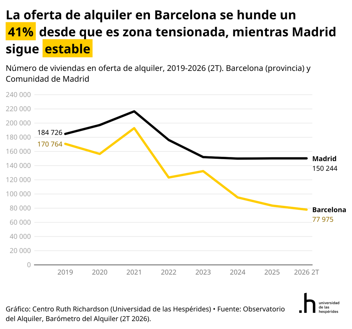 SantiCalvo_Eco's tweet photo. Cataluña pierde un 7,65% de su oferta de alquiler y llega a mínimos históricos.

Cataluña fue la pionera en declarar zonas tensionadas y es la que peor está. La oferta de Barcelona cae un 41% desde 2023 y la presión de la demanda se dispara hasta el triple que en Madrid, que no ha intervenido y mantiene su oferta estable. 

Cuando se topa el precio sin ampliar la oferta, el resultado es menos vivienda y más gente compitiendo por ella.

Por Daniela Saltos. 

https://t.co/ojiWc1OLB7