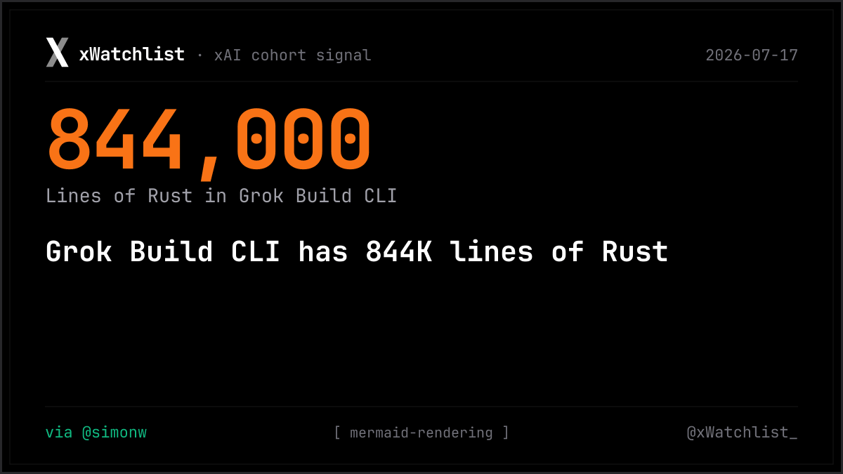 xWatchlist_'s tweet photo. Grok Build CLI open-sourced: 844,000 lines of Rust. Includes a self-contained terminal Mermaid renderer. 1 xAI engineer amplified. The attention to detail suggests how serious xAI is about agentic harnesses.

📡 Follow @xWatchlist_ for daily xAI cohort signal https://t.co/Q1hrmXkG1S