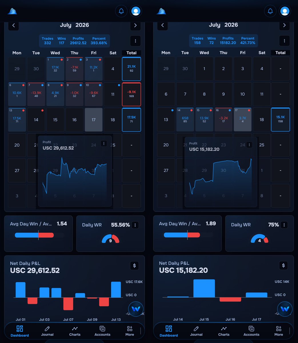 IsMoDev's tweet photo. REPORT - Week 3
IsMoDev Trading Performance Report
Period: 13–17 July 2026
Consistency. Discipline. Risk Management. 📈
#ISMODEV #TradingTrackRecord @IsMoDev @EXNESS @mytraderwaves
17/07/2026 https://t.co/pDRXvivtIj