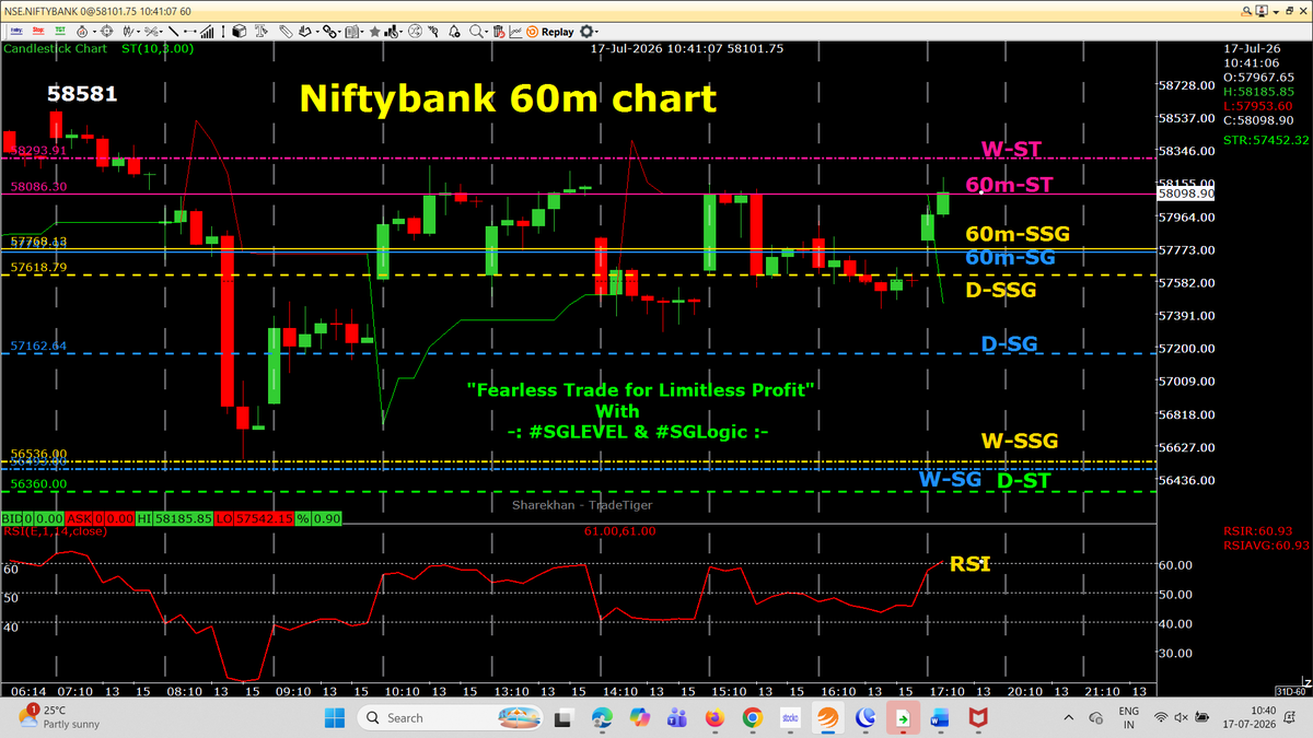 AutusInvestment's tweet photo. 10:15 HR candle closed in Large GREEN of #Nifty #Sensex #Niftybank and Large RED of #NiftyMidSelect
Nifty 60m-RED ST turned in to GREEN, only #Niftybank 60m-ST is RED
Every Index have different #SGLOgic reading of 10:15 HR candle close
Nifty 60m chart- 60m RED ST turned in to GREEN at 10:15 HR candle close by just 7 points. PA is within last 7 day level of 24300 to 23805 (Day high is 24279)
SENSEX 60m chart- Day high 77989 and 7th July low is 78031.. Just 42 points bacha hai ..............
SENSEX is saying,"Ab isase jyada hamase na ho payega" .........
सेंसेक्स कह रहा है, "अब इससे ज्यादा हमसे ना हो पाएगा" ....😂🤣😂🤣
NIFTYBANK 60m-chart...PA is above 60m-RED ST
Niftyselect 60m chart- 10:15 HR candle closed in RED .......
Ye kuch alag hi dikha raha hai ...........
Do din pahele (last two days), bada jor mar raha tha, New life time high bana raha tha..........
After the pumping, the dumping is clearly visible🚩🚩...............
पंपिंग के बाद, डंपिंग साफ़ तौर पर दिखाई देती है।❤️
❤️❤️
#Positional 60m chart with SSG/ #SGLEVEL
📌📌 No Copy Paste please 📌📌
#Priceaction
#TradingDiscipline
#SGLogic #SGLEVEL #AutusInvestment #INTRADAY #Banknifty #Markets #OptionsTrading #Giftnifty #Research #investments
@SGLEVELS @AutusInvest #Niftyfinservice