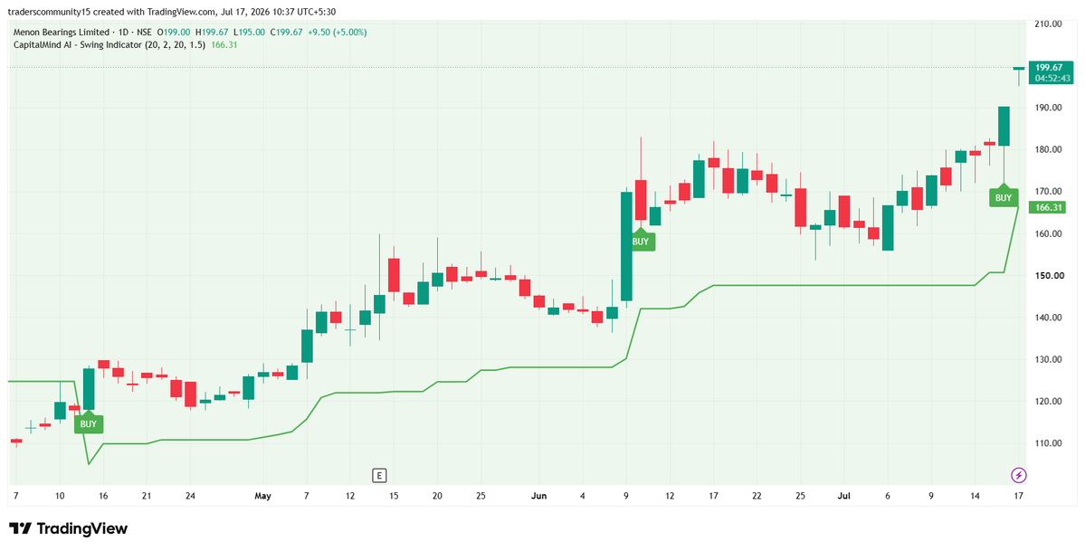 CapitalMindai's tweet photo. 🚀 CapitalmindAi | MenonBea
🟢 Identified near ₹166–170
⚡ Move to ₹199+ (~18%)

🔹 Breakout with momentum
🔹 Strong price expansion

📊 Res: ₹200 / ₹210
📉 Sup: ₹180 / ₹166

📌 Educational only | Not SEBI registered

#CapitalmindAI #SwingTrading #PriceAction
#MenonBearings https://t.co/4a4pmVrAl1