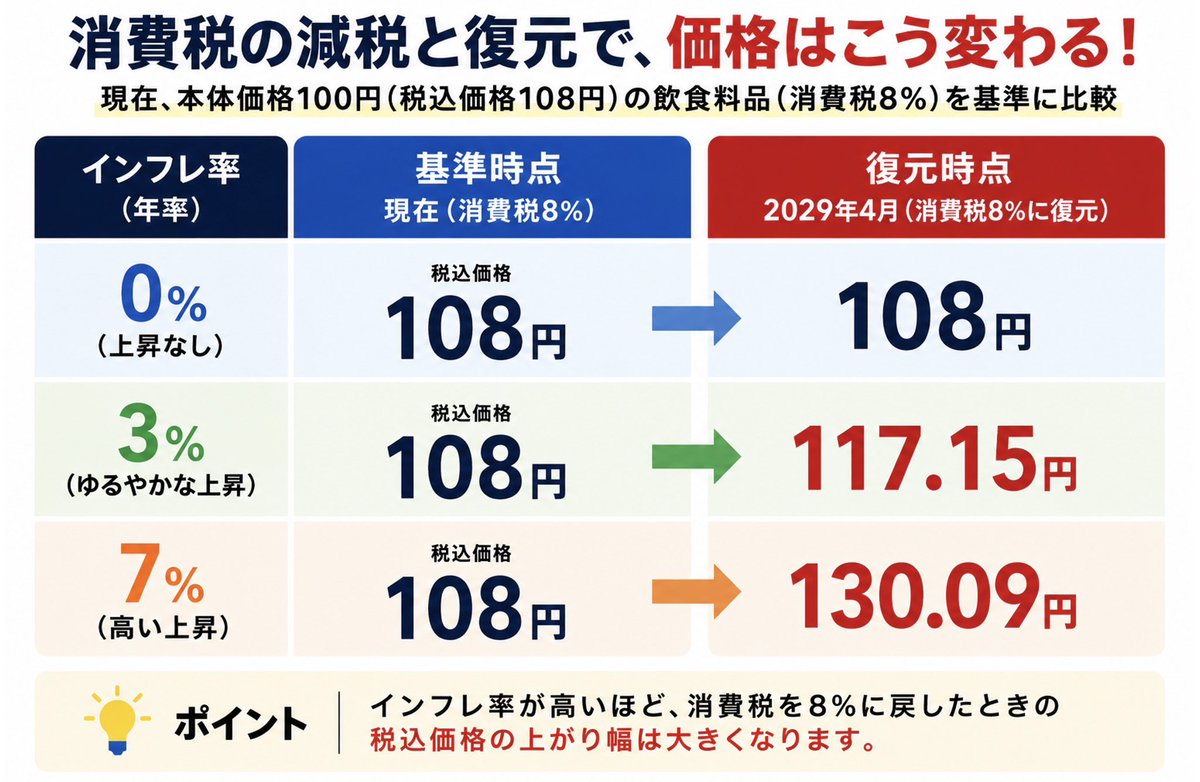 tamakiyuichiro's tweet photo. 【税込108円の商品が、2年後108円に戻るわけではない】

飲食料品消費税1％案で、税込価格108円のものが来年4月に101円になって、2年後に108円に戻るとイメージされている方が多いと思いますが、そう単純な話ではありません。

インフレ率によって、8％に戻した時の値上がり幅は異なります。

本体価格がインフレで上がるので、税率を下げても思ったほど（税込）価格下がらない一方、戻した時には大幅に値上がりする可能性があります。インフレ率が高いほど、値上がり幅が大きくなります。

そして、2年後に始まる「給付付き税額控除」の対象にならない年収540万円以上（場合によっては240万円以上）の方々にとっては、単に負担が増えるだけになります。

国民民主党は、インフレの時は消費税減税よりも、物価上昇に伴う「インフレ増税」で増えた増収分を原資とした「現役世代減税」（所得税・住民税減税）の方が、より効果的に負担を軽くすることができると考えます。