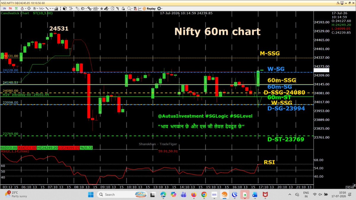 AutusInvestment's tweet photo. 10:15 HR candle closed in Large GREEN of #Nifty #Sensex #Niftybank and Large RED of #NiftyMidSelect
Nifty 60m-RED ST turned in to GREEN, only #Niftybank 60m-ST is RED
Every Index have different #SGLOgic reading of 10:15 HR candle close
Nifty 60m chart- 60m RED ST turned in to GREEN at 10:15 HR candle close by just 7 points. PA is within last 7 day level of 24300 to 23805 (Day high is 24279)
SENSEX 60m chart- Day high 77989 and 7th July low is 78031.. Just 42 points bacha hai ..............
SENSEX is saying,"Ab isase jyada hamase na ho payega" .........
सेंसेक्स कह रहा है, "अब इससे ज्यादा हमसे ना हो पाएगा" ....😂🤣😂🤣
NIFTYBANK 60m-chart...PA is above 60m-RED ST
Niftyselect 60m chart- 10:15 HR candle closed in RED .......
Ye kuch alag hi dikha raha hai ...........
Do din pahele (last two days), bada jor mar raha tha, New life time high bana raha tha..........
After the pumping, the dumping is clearly visible🚩🚩...............
पंपिंग के बाद, डंपिंग साफ़ तौर पर दिखाई देती है।❤️
❤️❤️
#Positional 60m chart with SSG/ #SGLEVEL
📌📌 No Copy Paste please 📌📌
#Priceaction
#TradingDiscipline
#SGLogic #SGLEVEL #AutusInvestment #INTRADAY #Banknifty #Markets #OptionsTrading #Giftnifty #Research #investments
@SGLEVELS @AutusInvest #Niftyfinservice