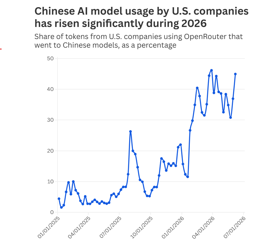 anoopshaashtra's tweet photo. As per latest reports, Chinese LLM models are getting ahead in race than US models.
And main reason is low Cost & configurability.
Already US AI companies aren't making profit & now due to this cheap competition, will it affect share price adversely?
#NVDA #AMD #OpenAI #Claude #ChatGpt