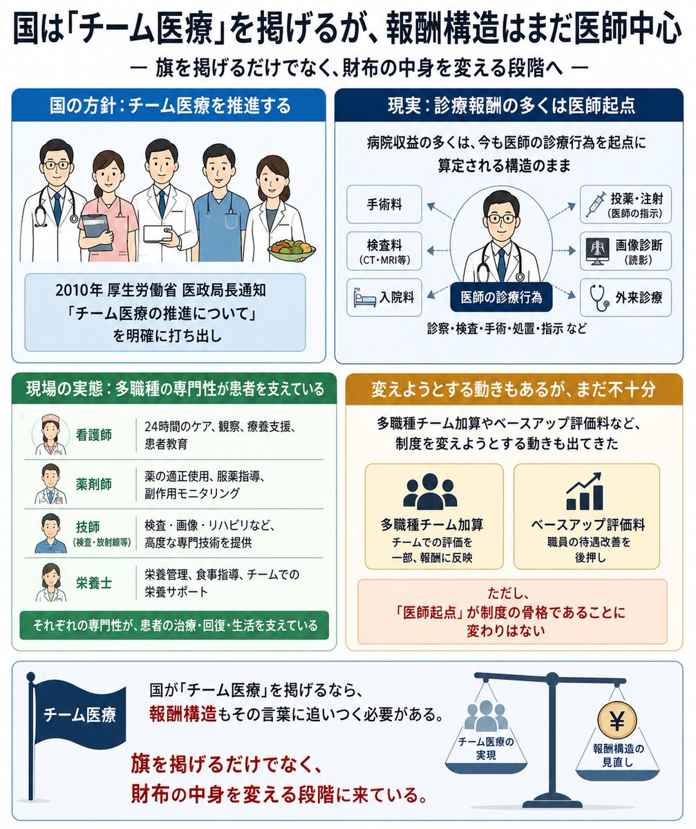 TatsuDr33's tweet photo. 「チーム医療を推進する」は国の看板政策の一つ。

でも診療報酬制度の中身を見ると、話が違う。

病院収益の多くは、今も医師の診療行為を起点に算定される構造のまま。

看護師、薬剤師、技師、栄養士、それぞれの専門性が患者を支えているのに、報酬の土台は医師中心。

近年は多職種チーム加算やベースアップ評価料など、変えようとする動きも出てきた。
ただ、まだ「医師起点」が制度の骨格であることに変わりはない。

国が「チーム医療」を掲げるなら、報酬構造もその言葉に追いつく必要がある。旗を掲げるだけでなく、財布の中身を変える段階に来ていると思う。