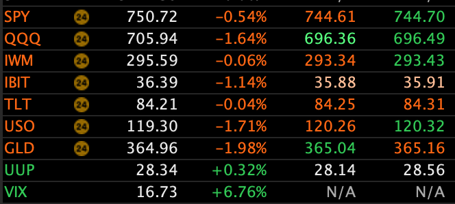 INVESTEDD's tweet photo. Geopolitical escalation in the Gulf dominating flows. This latest round of strikes keeps the fragile ceasefire on life support and reinforces oil as the primary market mover right now.
$SPY 

#PersonalFinance https://t.co/YlcmNX3piP