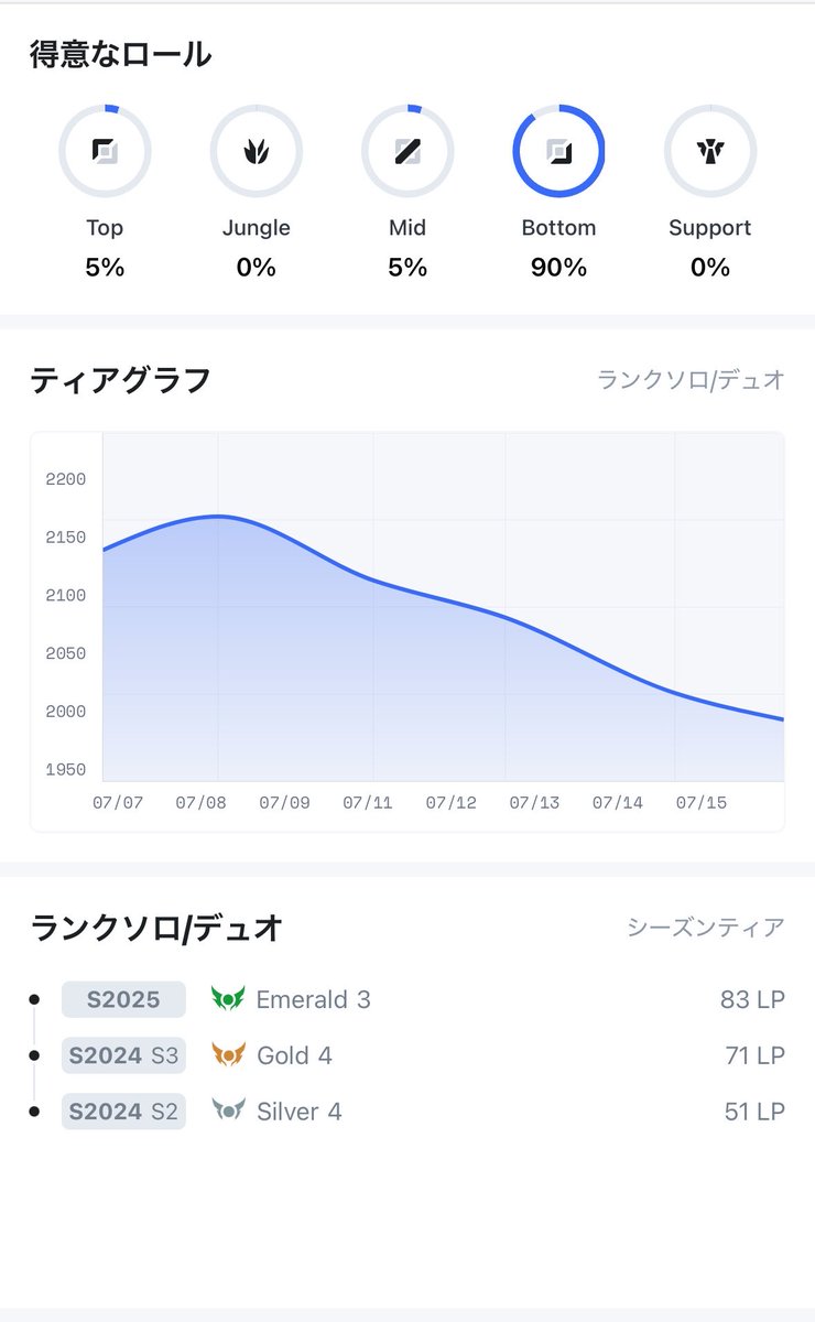 Y83vT's tweet photo. 可哀想な右肩下がりの自分　悲しいよ、、、 https://t.co/mDgYNsz9uA